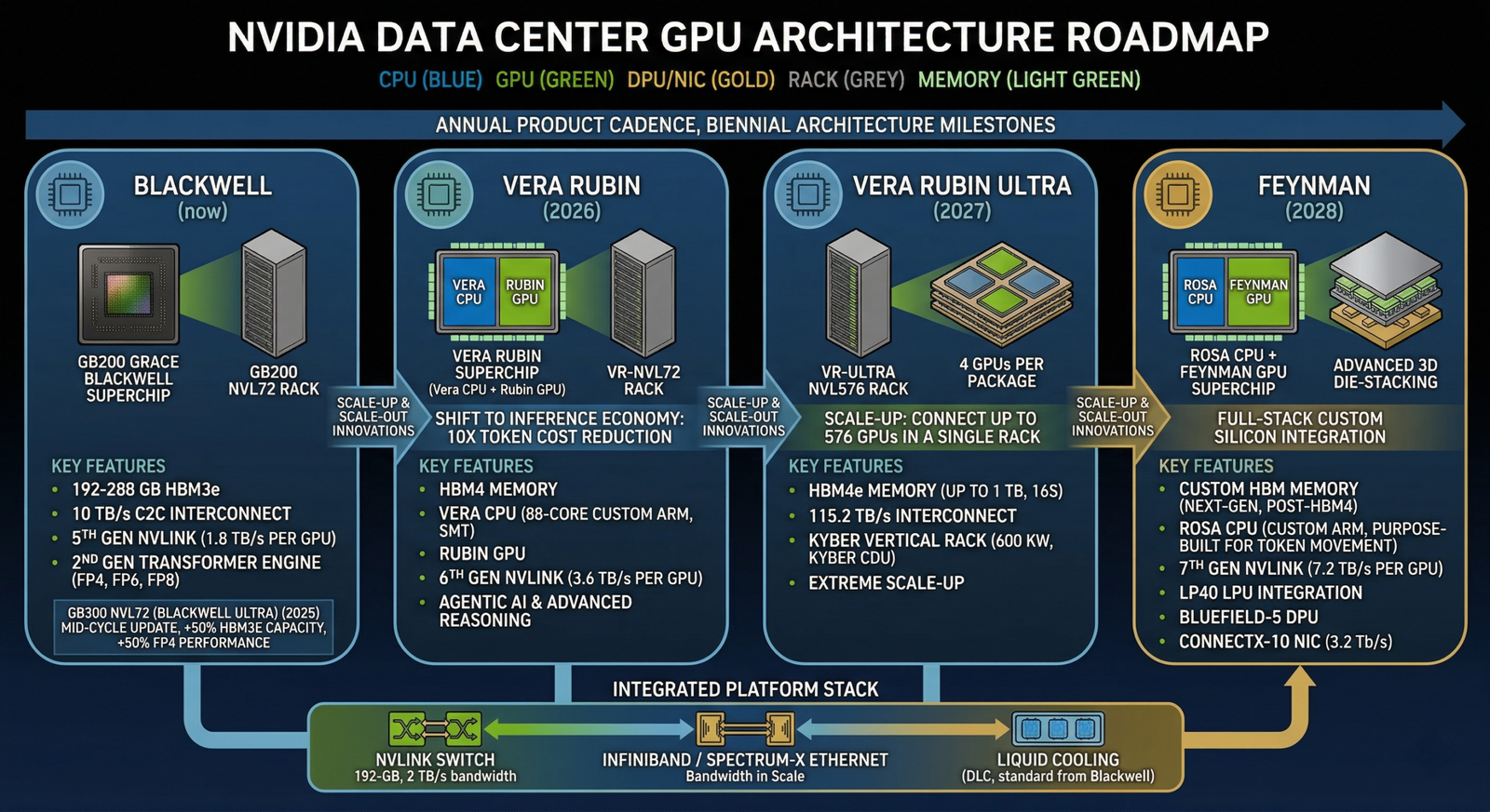 NVIDIA GPU roadmap — Blackwell (now) → Vera Rubin (2026) → Vera Rubin Ultra (2027) → Feynman (2028)