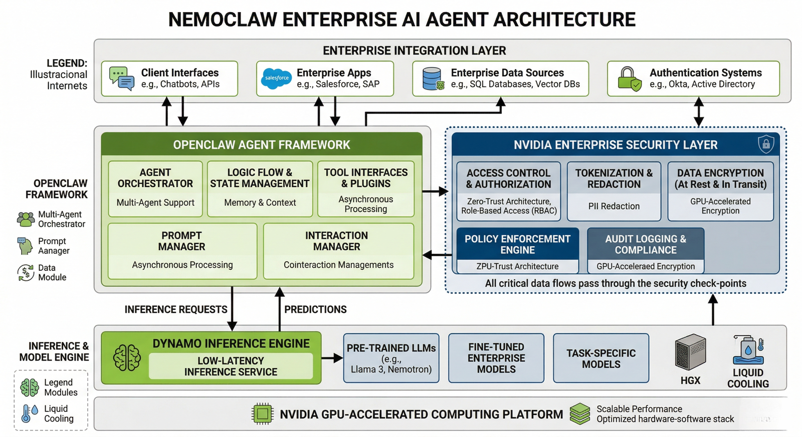 NemoClaw enterprise AI agent architecture OpenClaw framework + NVIDIA enterprise security layer + Dynamo inference