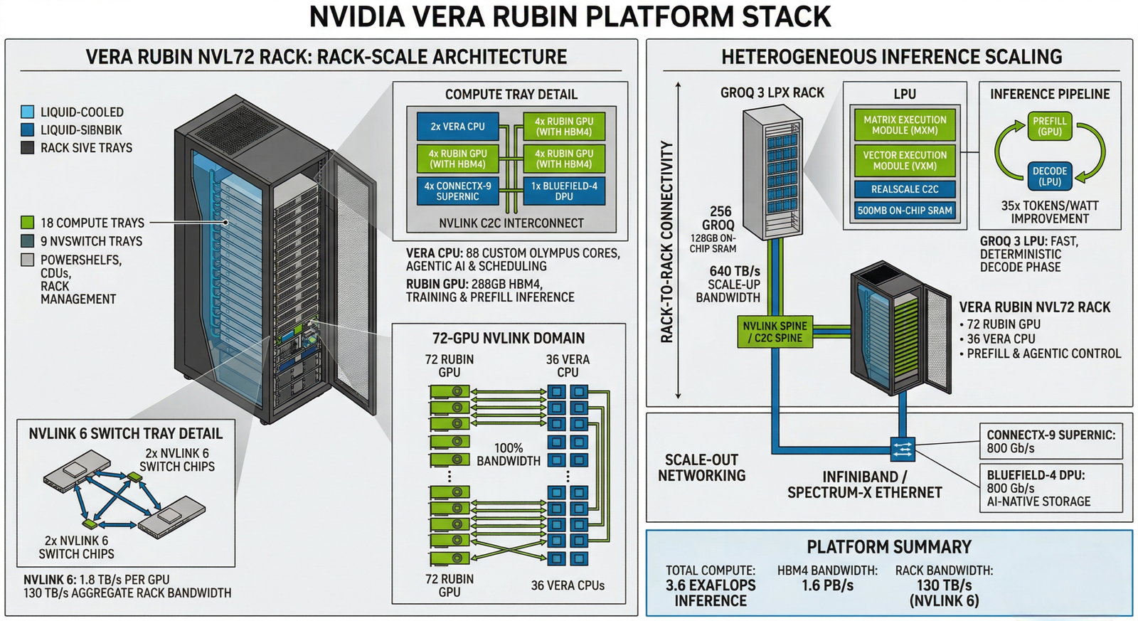 Vera Rubin platform stack — Vera CPU + Rubin GPU + NVLink 72 + Groq 3 LPU in rack-scale layout